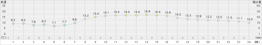 相馬(>2020年10月27日)のアメダスグラフ