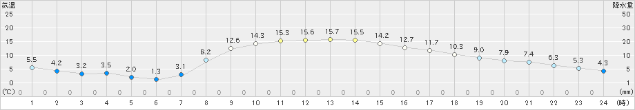 飯舘(>2020年10月27日)のアメダスグラフ