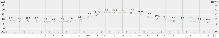 只見(>2020年10月27日)のアメダスグラフ