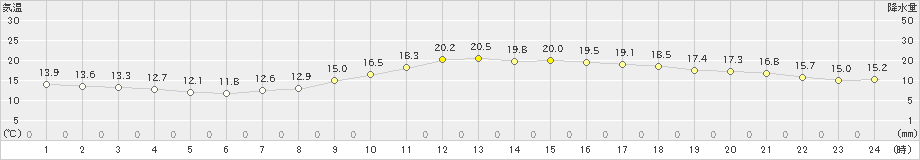 熊谷(>2020年10月27日)のアメダスグラフ