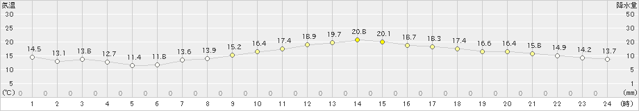 久喜(>2020年10月27日)のアメダスグラフ