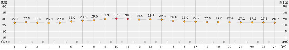 南鳥島(>2020年10月27日)のアメダスグラフ