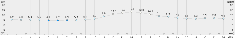 軽井沢(>2020年10月27日)のアメダスグラフ