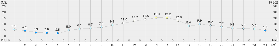 立科(>2020年10月27日)のアメダスグラフ