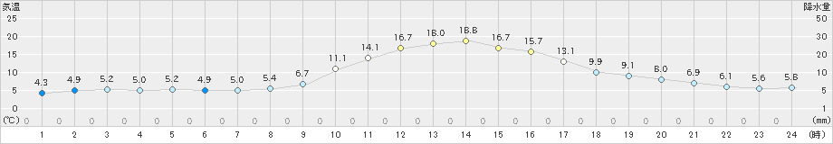 木曽福島(>2020年10月27日)のアメダスグラフ