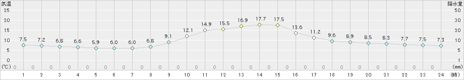 南木曽(>2020年10月27日)のアメダスグラフ