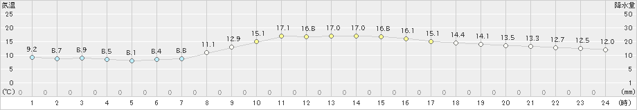 大月(>2020年10月27日)のアメダスグラフ