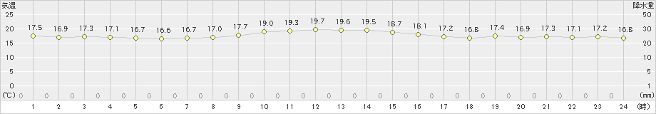 稲取(>2020年10月27日)のアメダスグラフ