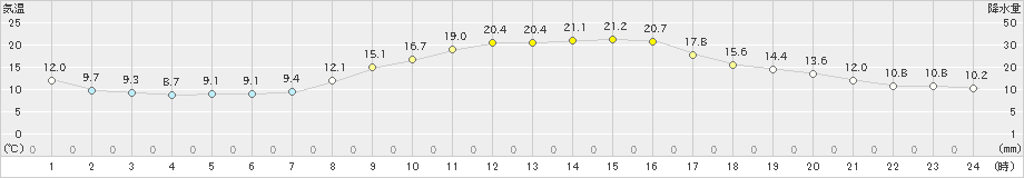 愛西(>2020年10月27日)のアメダスグラフ