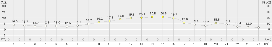 南知多(>2020年10月27日)のアメダスグラフ