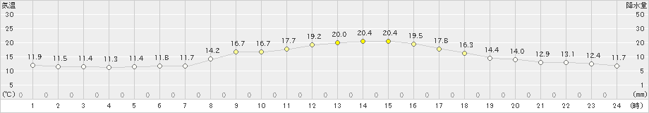 豊橋(>2020年10月27日)のアメダスグラフ