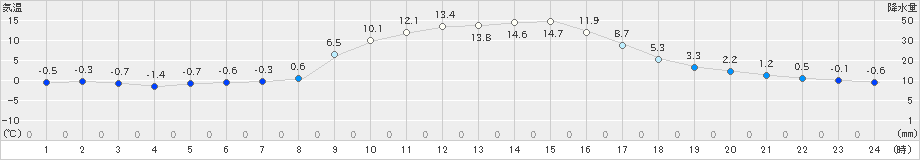 六厩(>2020年10月27日)のアメダスグラフ