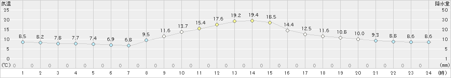 萩原(>2020年10月27日)のアメダスグラフ