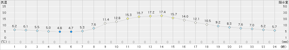 宮地(>2020年10月27日)のアメダスグラフ