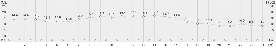 弾崎(>2020年10月27日)のアメダスグラフ