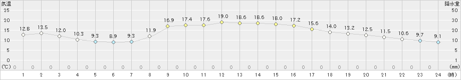 中条(>2020年10月27日)のアメダスグラフ