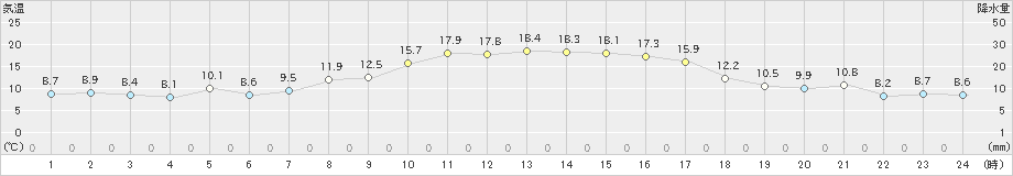 新津(>2020年10月27日)のアメダスグラフ