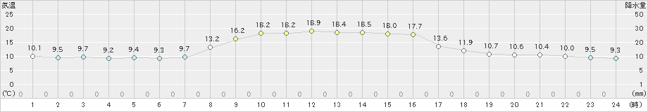 柏崎(>2020年10月27日)のアメダスグラフ