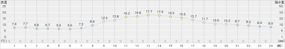 十日町(>2020年10月27日)のアメダスグラフ