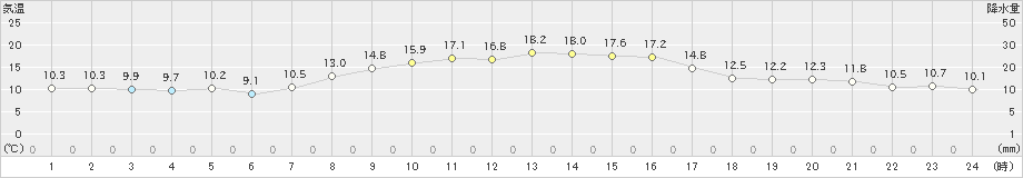 魚津(>2020年10月27日)のアメダスグラフ