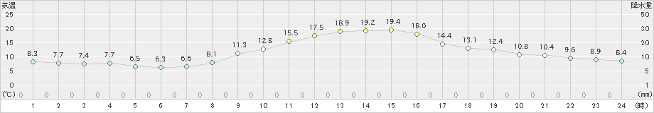 勝山(>2020年10月27日)のアメダスグラフ