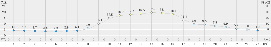 信楽(>2020年10月27日)のアメダスグラフ