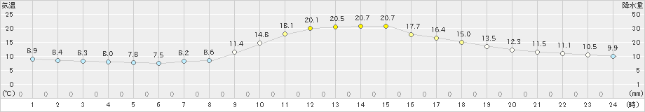 一宮(>2020年10月27日)のアメダスグラフ