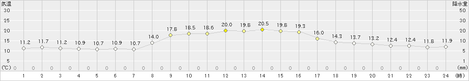 洲本(>2020年10月27日)のアメダスグラフ