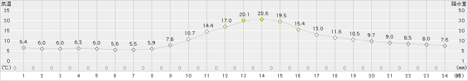 上北山(>2020年10月27日)のアメダスグラフ