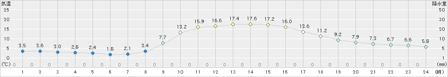 高野(>2020年10月27日)のアメダスグラフ