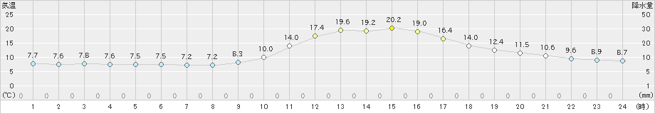 三次(>2020年10月27日)のアメダスグラフ