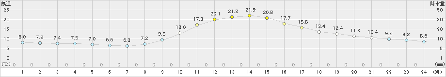 加計(>2020年10月27日)のアメダスグラフ