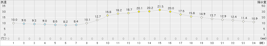 府中(>2020年10月27日)のアメダスグラフ