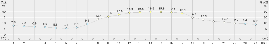 東広島(>2020年10月27日)のアメダスグラフ