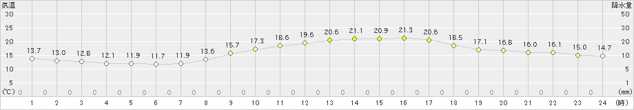 呉(>2020年10月27日)のアメダスグラフ