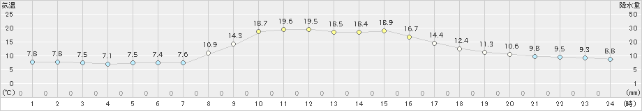 海士(>2020年10月27日)のアメダスグラフ