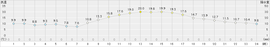 斐川(>2020年10月27日)のアメダスグラフ