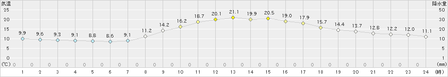 松江(>2020年10月27日)のアメダスグラフ