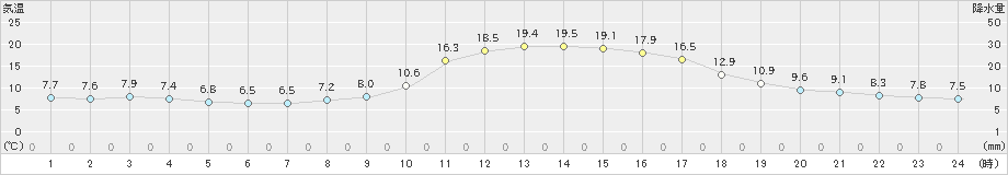 吉賀(>2020年10月27日)のアメダスグラフ