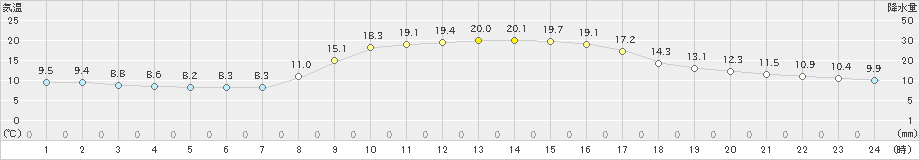 青谷(>2020年10月27日)のアメダスグラフ