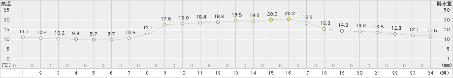 今治(>2020年10月27日)のアメダスグラフ