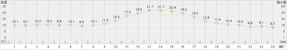 宇和(>2020年10月27日)のアメダスグラフ