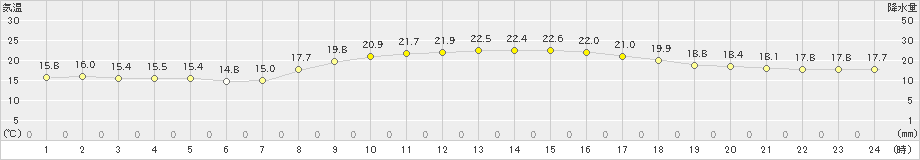 安芸(>2020年10月27日)のアメダスグラフ