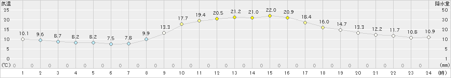 玖珂(>2020年10月27日)のアメダスグラフ