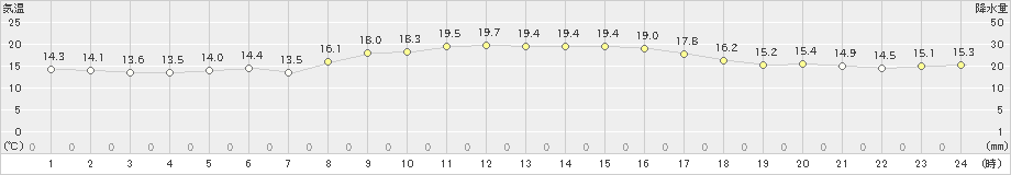 芦辺(>2020年10月27日)のアメダスグラフ