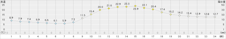 大口(>2020年10月27日)のアメダスグラフ