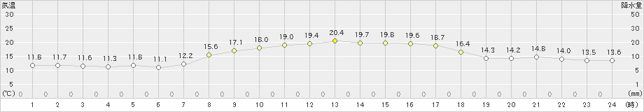 牧之原(>2020年10月27日)のアメダスグラフ