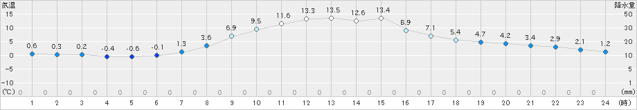 西興部(>2020年10月28日)のアメダスグラフ