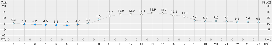 湧別(>2020年10月28日)のアメダスグラフ