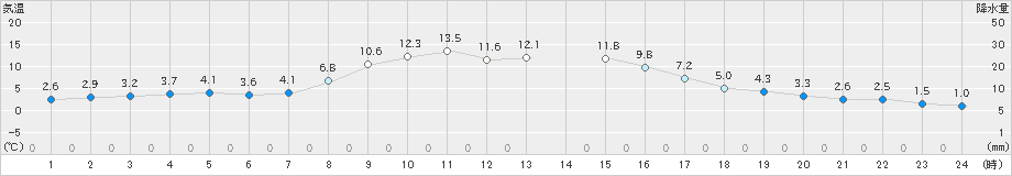 別海(>2020年10月28日)のアメダスグラフ